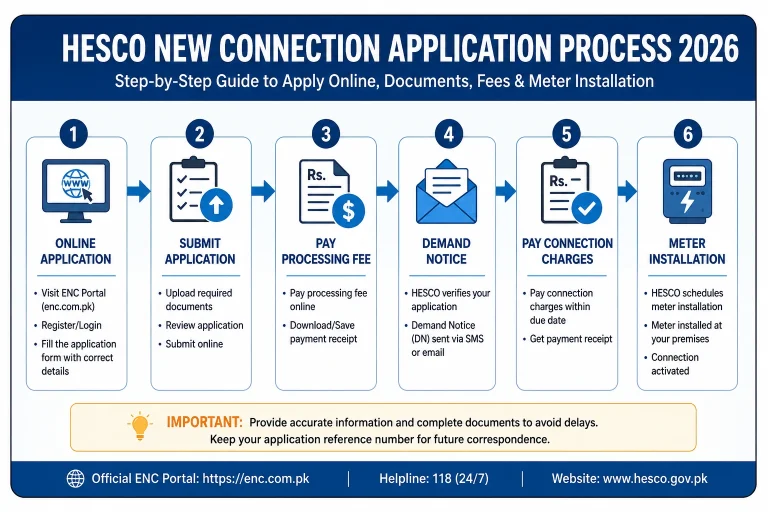 HESCO New Connection Application Process